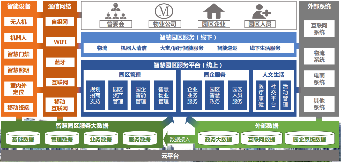 智慧产业园区服务平台